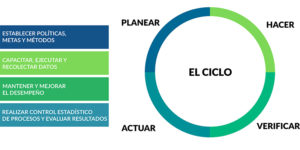 ciclo planear-verificar-hacer-actuar sistemas de gestión ambientales y sociales